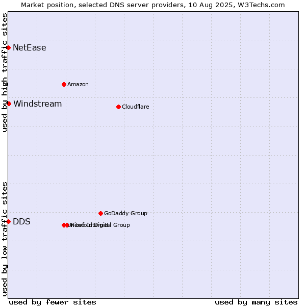 Market position of Windstream vs. DDS vs. NetEase