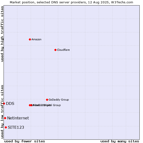 Market position of SITE123 vs. Netinternet vs. DDS
