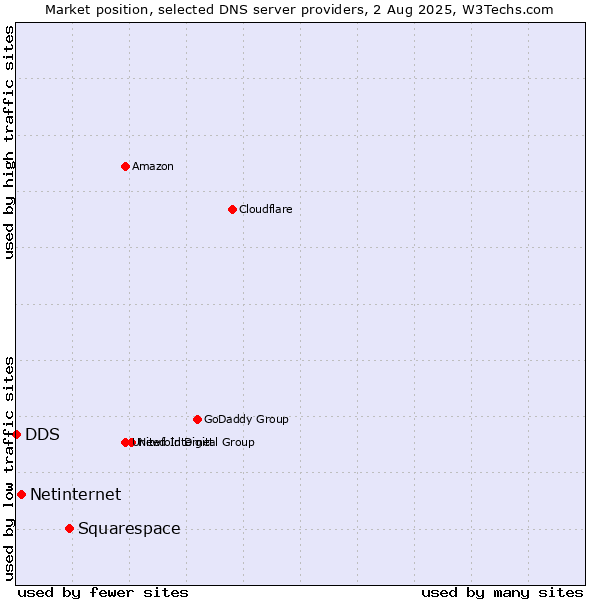 Market position of Squarespace vs. Netinternet vs. DDS