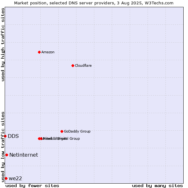 Market position of Netinternet vs. we22 vs. DDS
