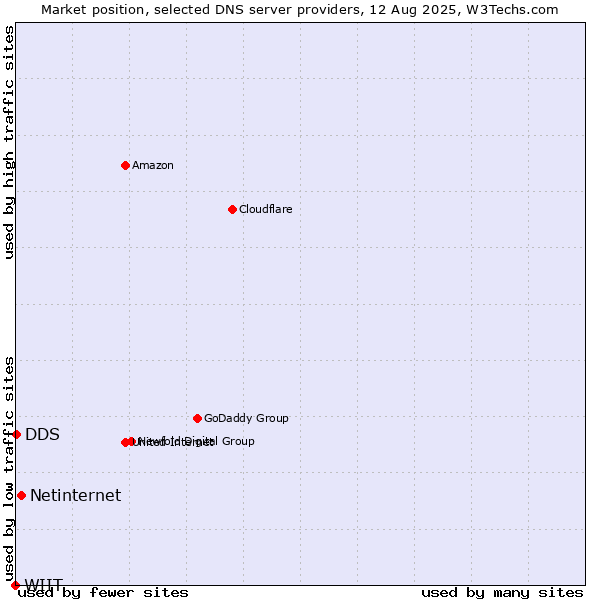 Market position of Netinternet vs. DDS vs. WIIT
