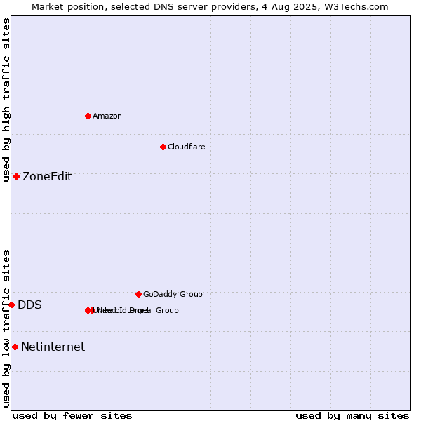 Market position of ZoneEdit vs. Netinternet vs. DDS