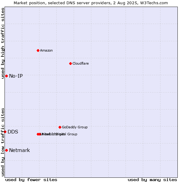 Market position of No-IP vs. Netmark vs. DDS