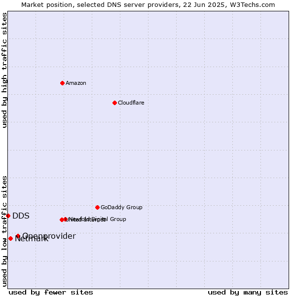 Market position of Openprovider vs. Netmark vs. DDS
