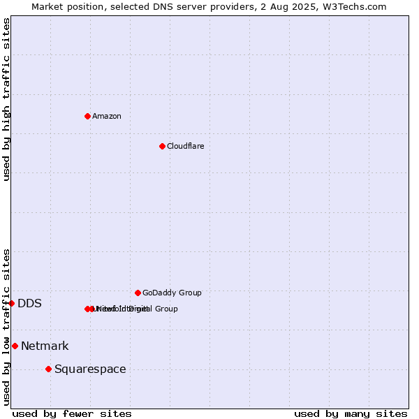 Market position of Squarespace vs. Netmark vs. DDS
