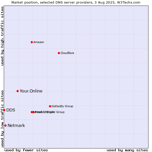 Market position of Your.Online vs. Netmark vs. DDS