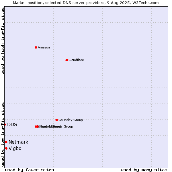 Market position of Vigbo vs. Netmark vs. DDS