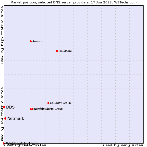 Market position of Netmark vs. DDS vs. Webhost Python