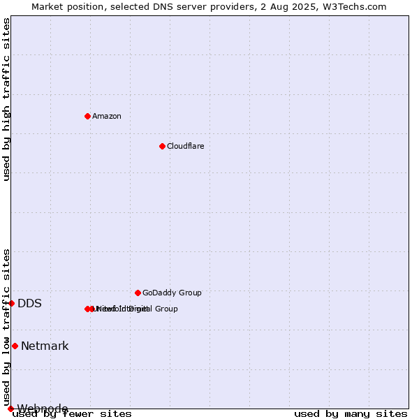 Market position of Netmark vs. DDS vs. Webnode