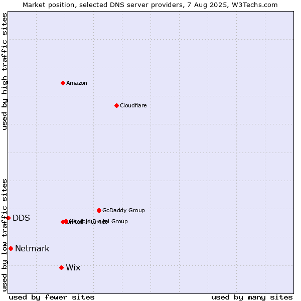 Market position of Wix vs. Netmark vs. DDS