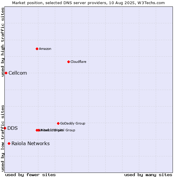 Market position of Raiola Networks vs. Cellcom vs. DDS