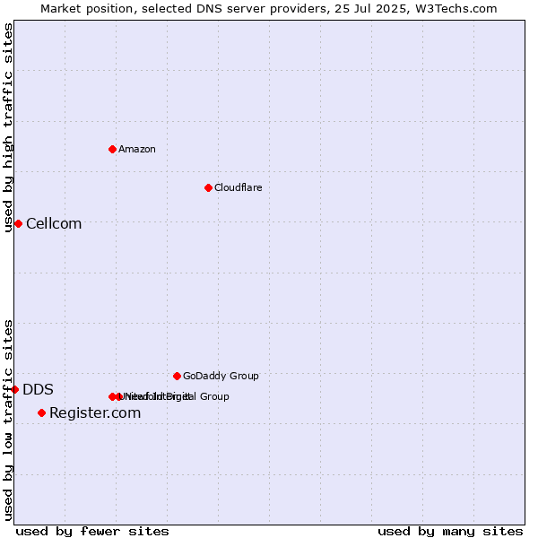 Market position of Register.com vs. Cellcom vs. DDS