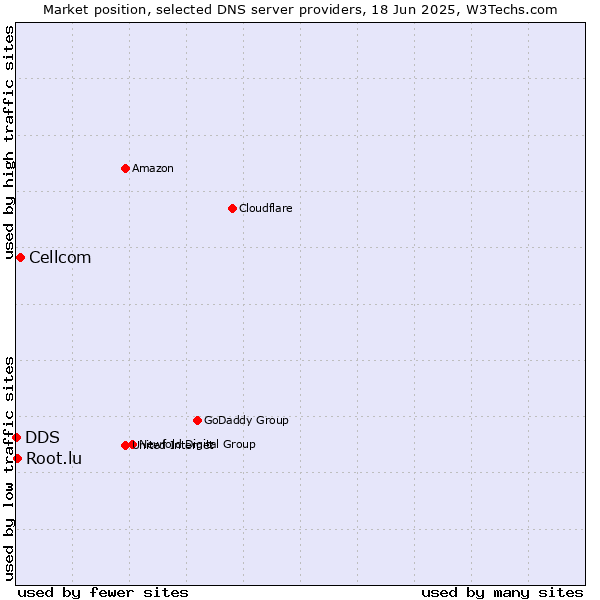 Market position of Cellcom vs. Root.lu vs. DDS
