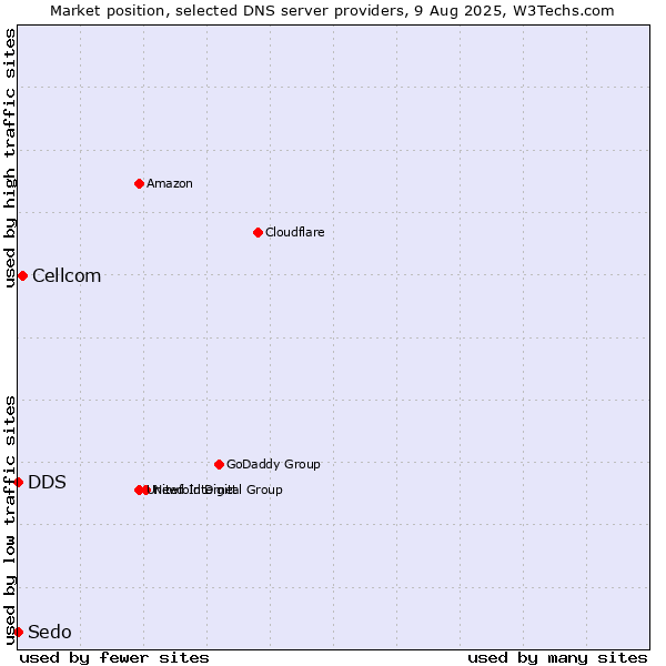Market position of Cellcom vs. DDS vs. Sedo