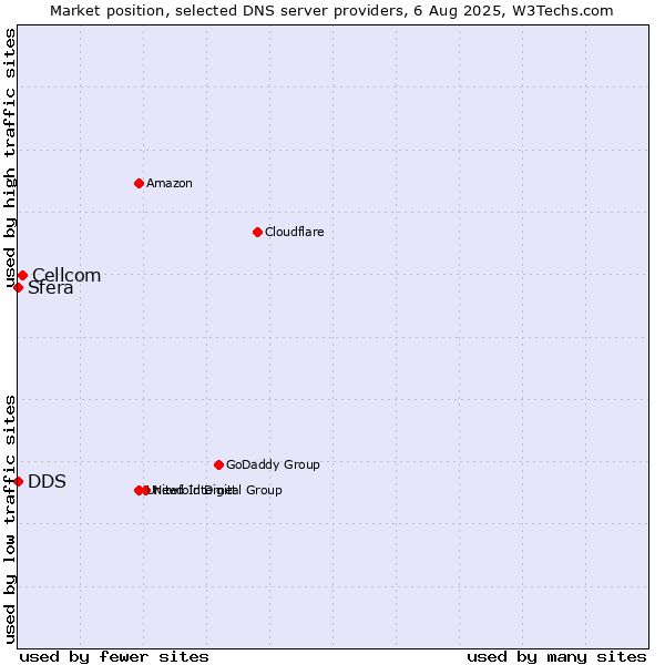 Market position of Cellcom vs. DDS vs. Sfera