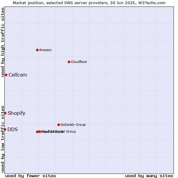 Market position of Cellcom vs. Shopify vs. DDS