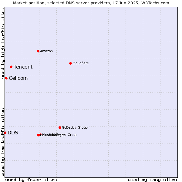 Market position of Tencent vs. Cellcom vs. DDS