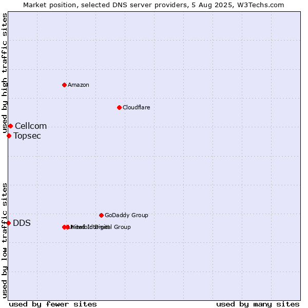 Market position of Cellcom vs. Topsec vs. DDS
