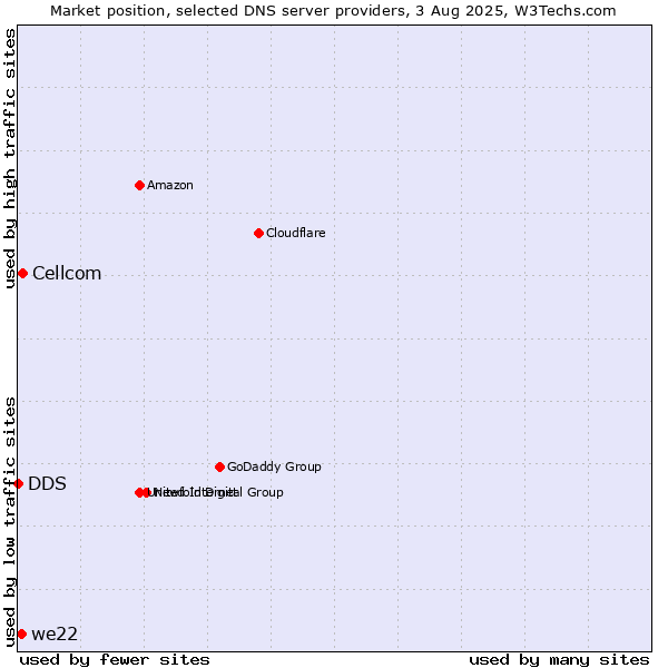 Market position of Cellcom vs. we22 vs. DDS