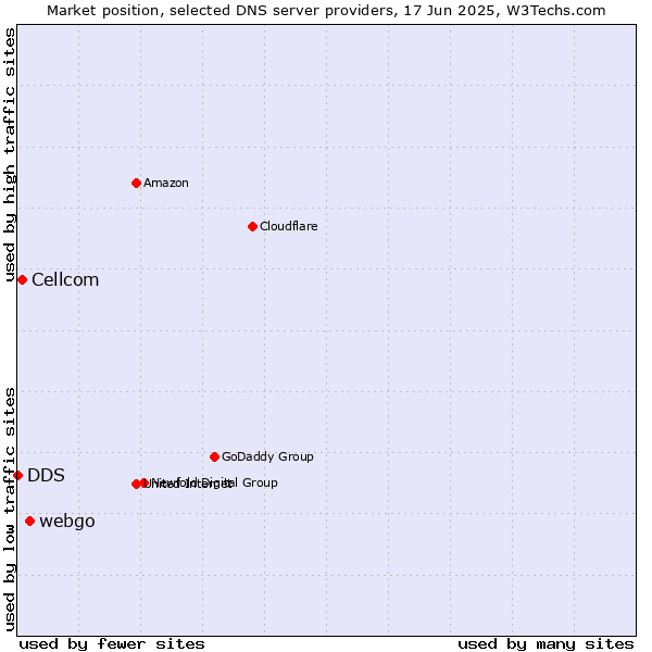 Market position of webgo vs. Cellcom vs. DDS