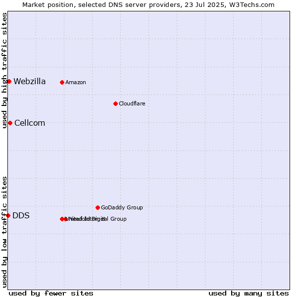 Market position of Cellcom vs. Webzilla vs. DDS
