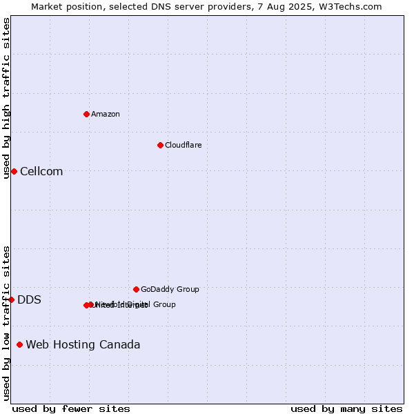 Market position of Web Hosting Canada vs. Cellcom vs. DDS