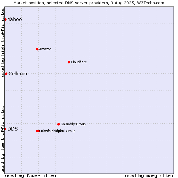 Market position of Cellcom vs. Yahoo vs. DDS