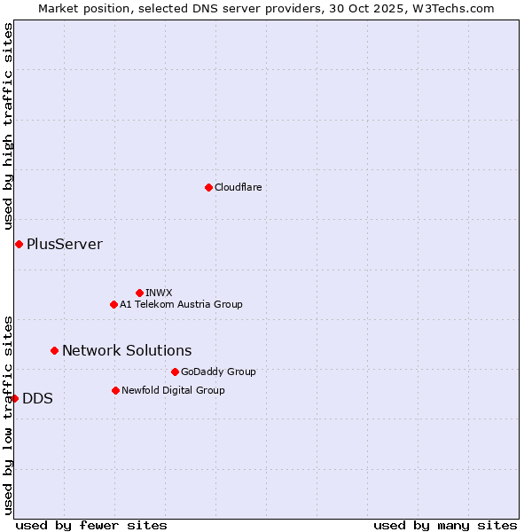 Market position of Network Solutions vs. PlusServer vs. DDS