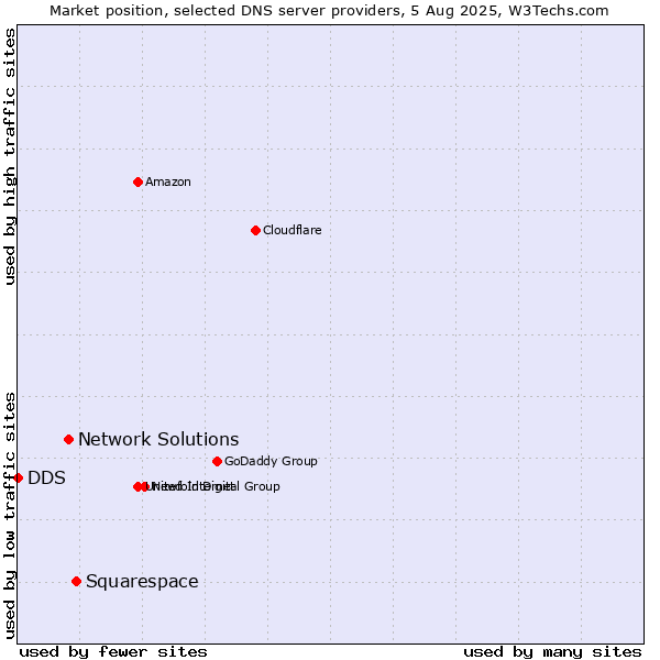 Market position of Squarespace vs. Network Solutions vs. DDS