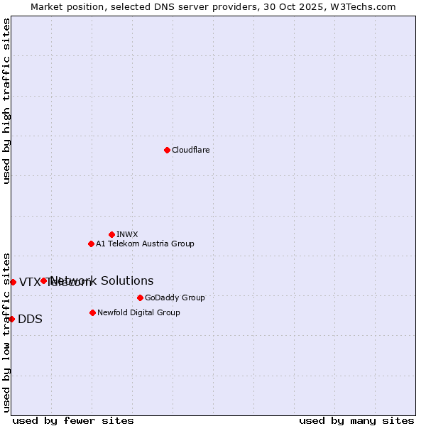 Market position of Network Solutions vs. VTX Telecom vs. DDS