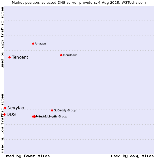 Market position of Tencent vs. Nexylan vs. DDS
