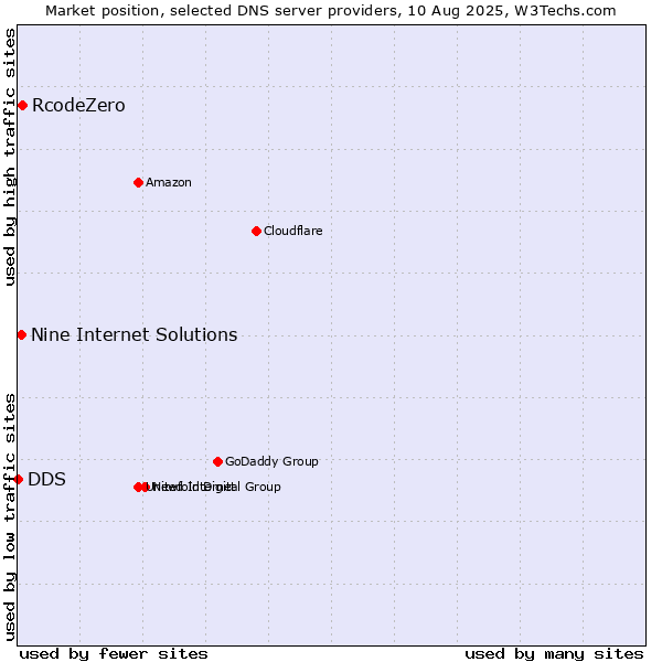 Market position of RcodeZero vs. Nine Internet Solutions vs. DDS