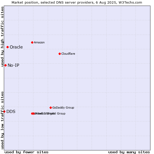 Market position of Oracle vs. No-IP vs. DDS