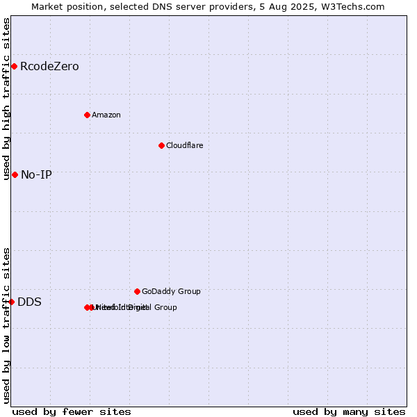 Market position of No-IP vs. RcodeZero vs. DDS