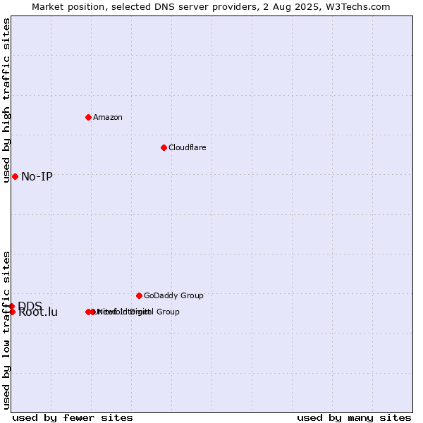 Market position of No-IP vs. Root.lu vs. DDS