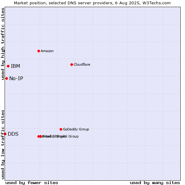 Market position of IBM vs. No-IP vs. DDS