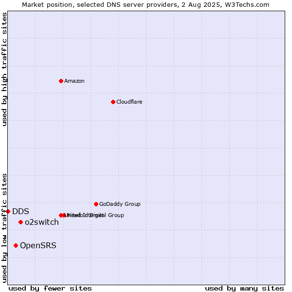 Market position of o2switch vs. OpenSRS vs. DDS
