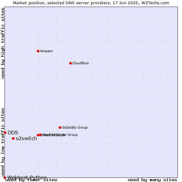 Market position of o2switch vs. DDS vs. Webhost Python