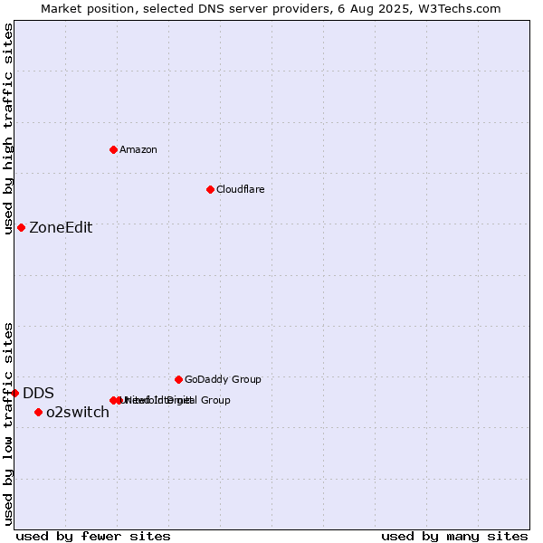 Market position of o2switch vs. ZoneEdit vs. DDS