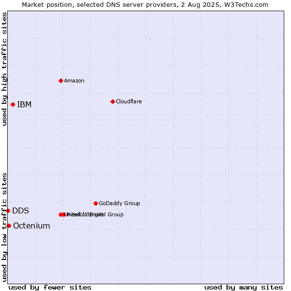Market position of IBM vs. Octenium vs. DDS