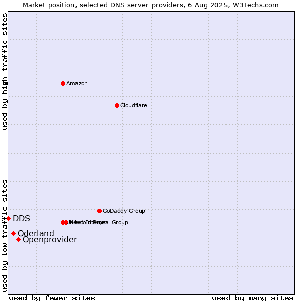 Market position of Openprovider vs. Oderland vs. DDS
