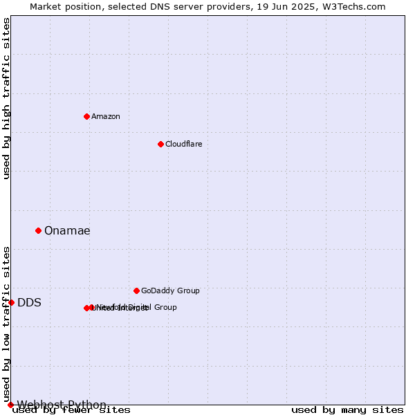 Market position of Onamae vs. DDS vs. Webhost Python