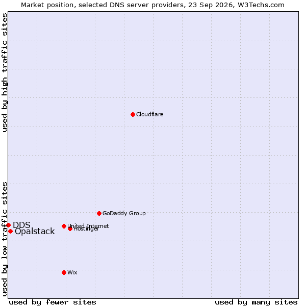 Market position of Opalstack vs. DDS