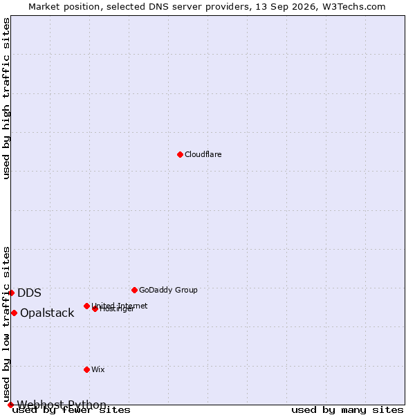 Market position of Opalstack vs. DDS vs. Webhost Python