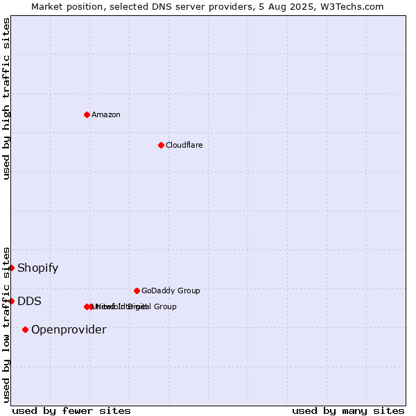 Market position of Openprovider vs. Shopify vs. DDS