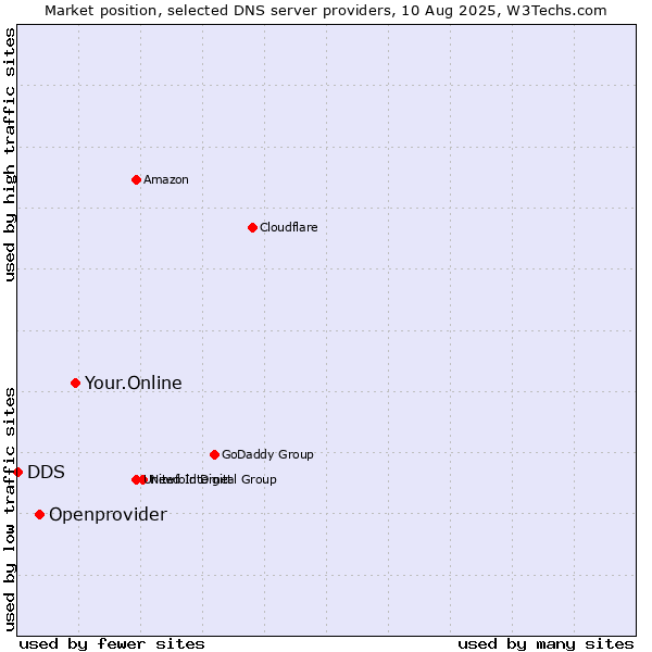 Market position of Your.Online vs. Openprovider vs. DDS