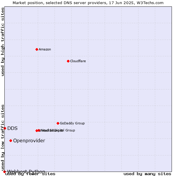 Market position of Openprovider vs. DDS vs. Webhost Python