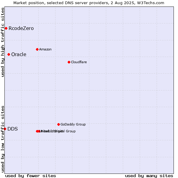 Market position of Oracle vs. RcodeZero vs. DDS