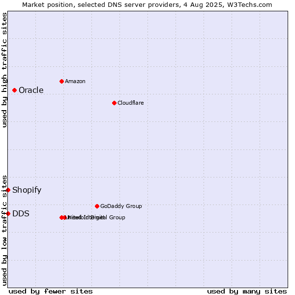 Market position of Oracle vs. Shopify vs. DDS