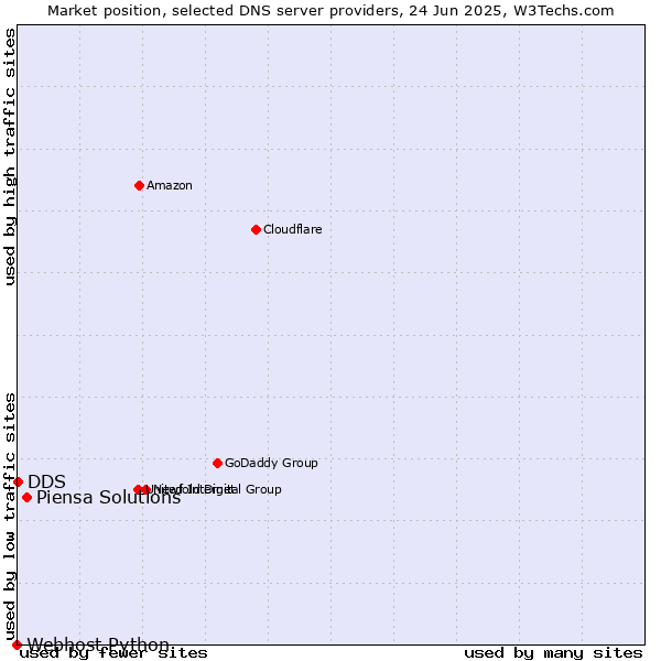 Market position of Piensa Solutions vs. DDS vs. Webhost Python